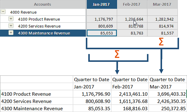 Running totals with period to date