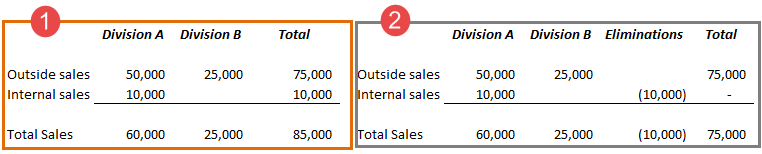 Intercompany Unacceptable and Acceptable Reporting Practices
