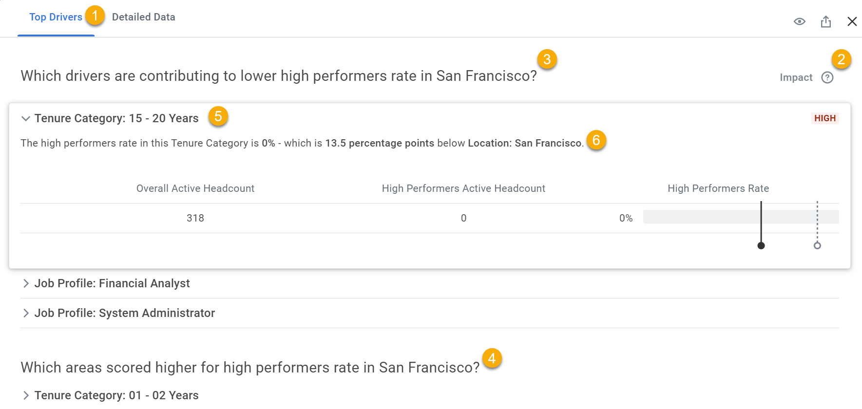 Top Drivers tab showing what's contributing to high performers rate
