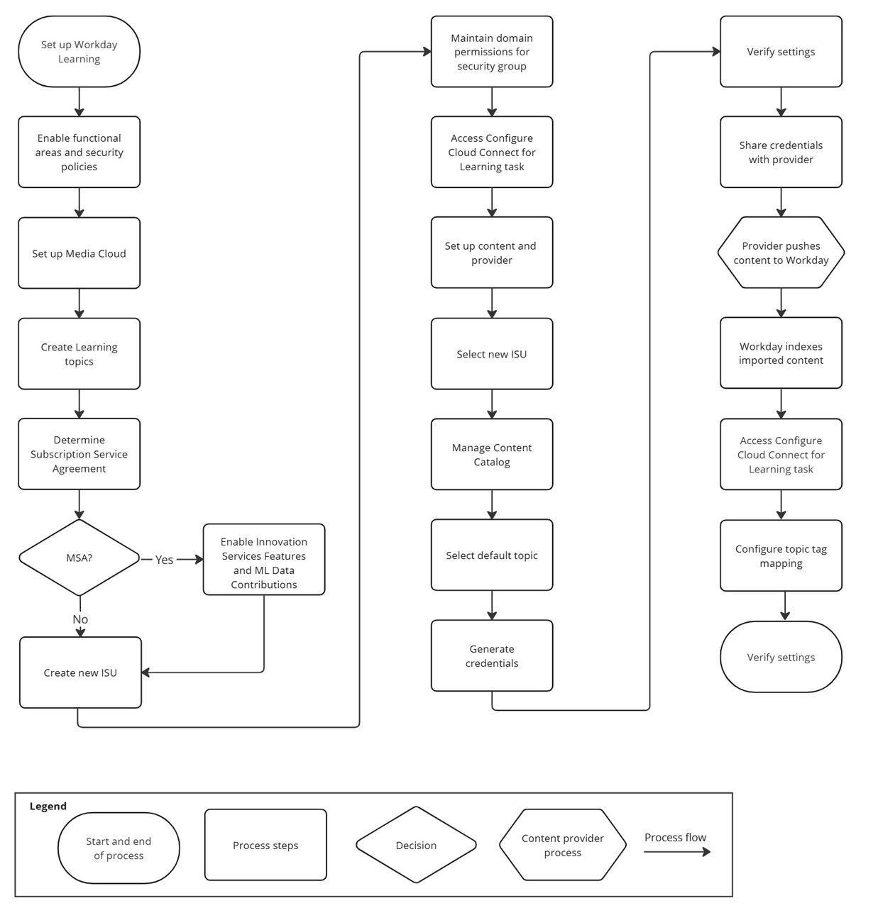 Process Flow for Cloud Connect for Learning