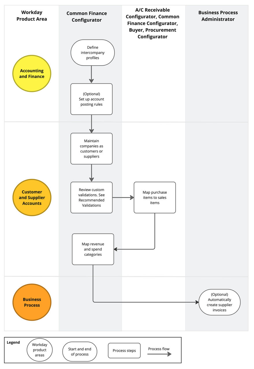 Flowchart showing process for setting up customers and suppliers for direct intercompany transactions