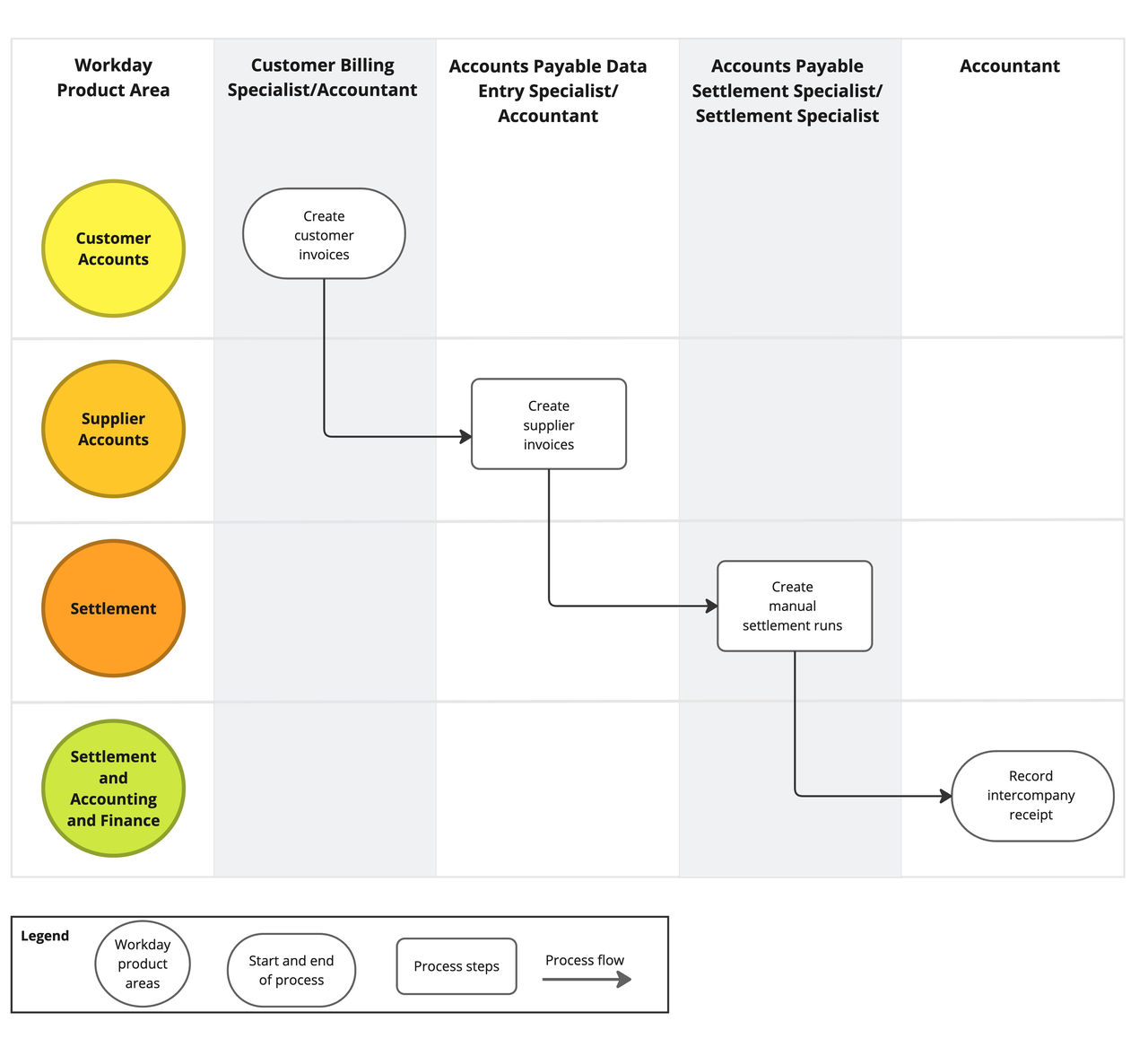 Flow chart of creating invoices for direct intercompany transactions.