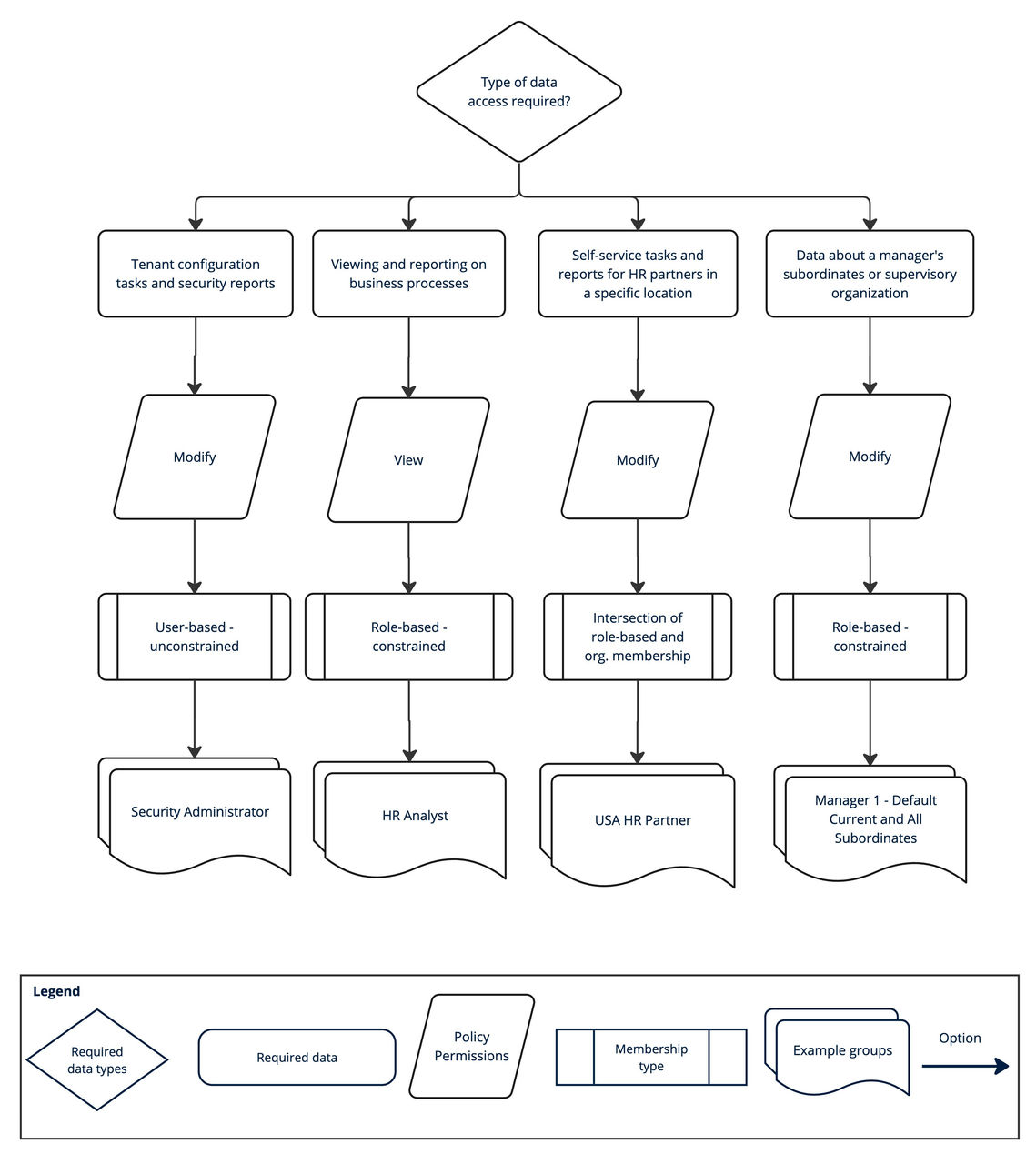Workflow diagram of different security group configurations based on data access requirements.