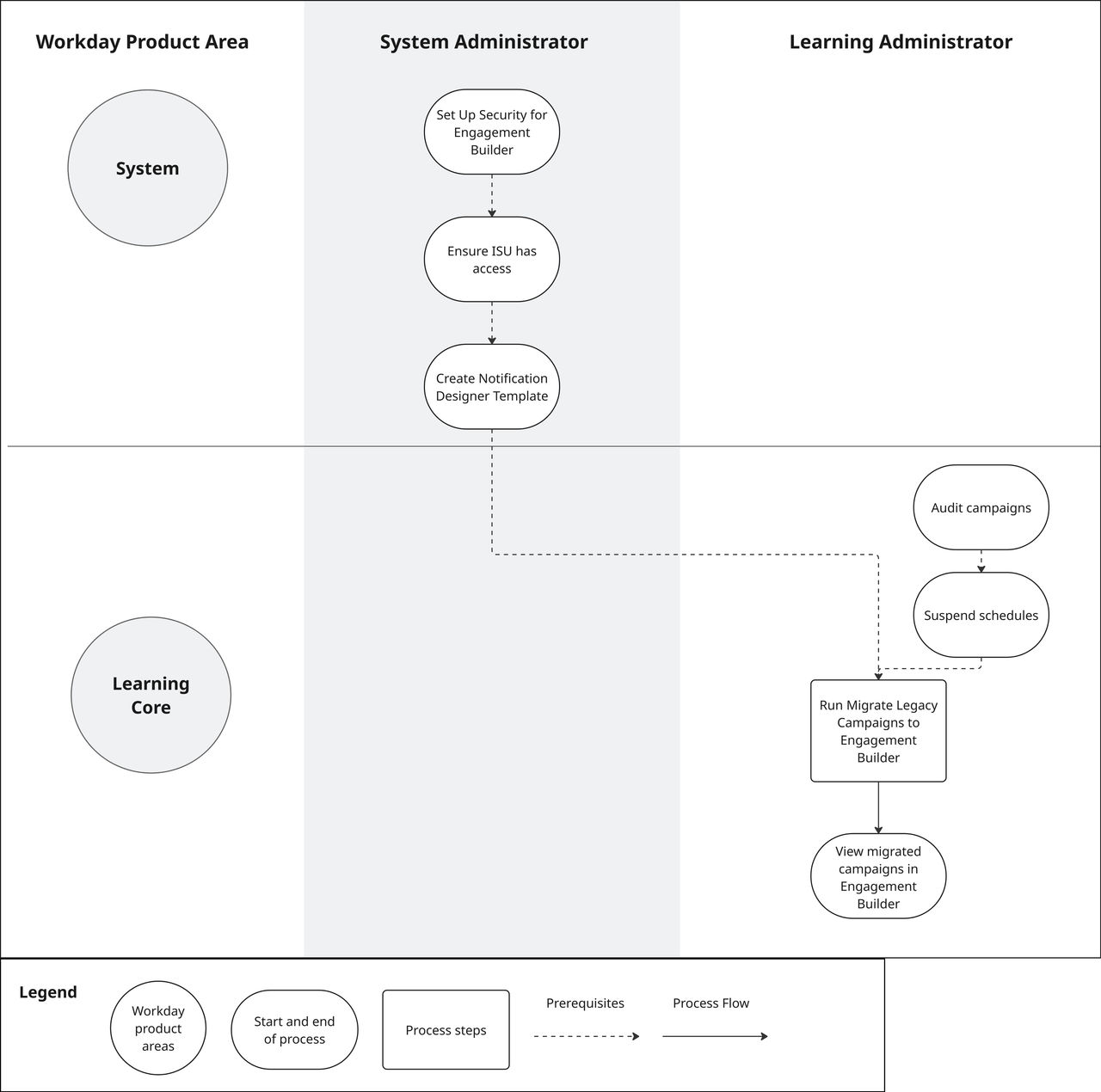 Process flow for migrating a campaign to Engagement Builder.