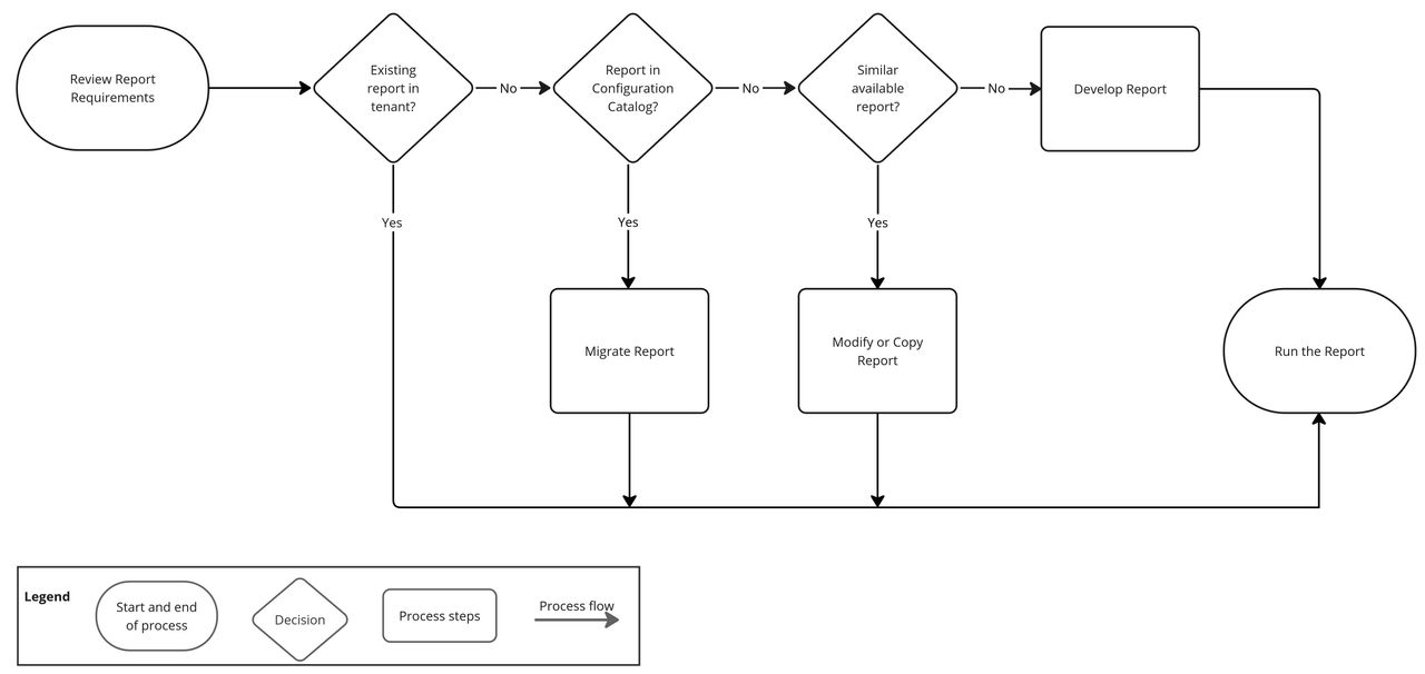 Report Fulfillment Flow Chart