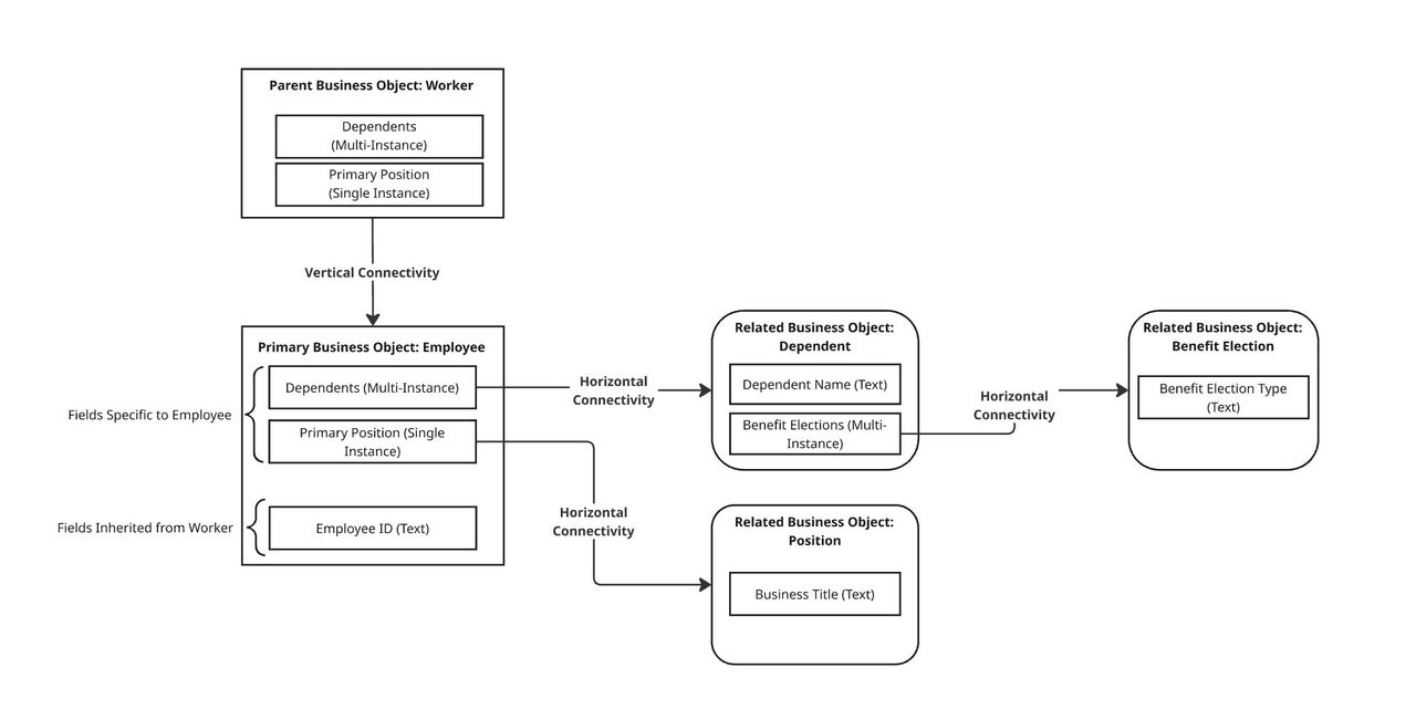 Describes Workday Business Object Relationships for Reporting. 