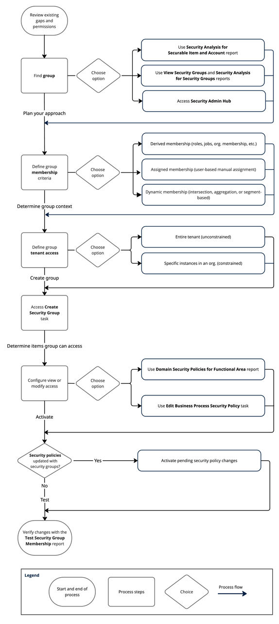Workflow diagram of how to configure a new security group's membership and restrictions.