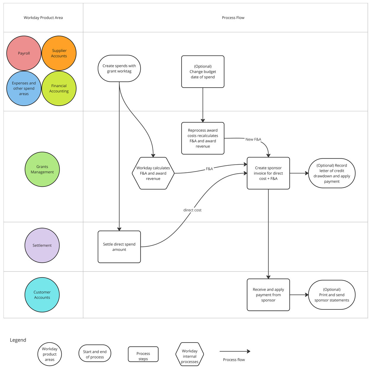 Flowchart showing the process of spending on an award and reimbursing for it