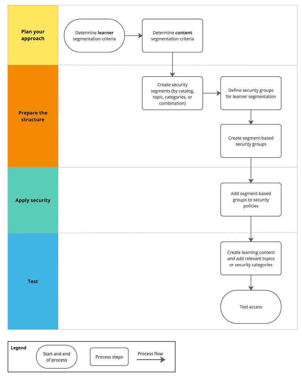 Workflow diagram of the Learning security segments process.
